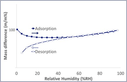 Case-1-Adsorption-and -esorption-curves